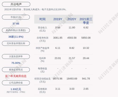 共达电声：2021年度净利润约6555万元，同比增加42.71%