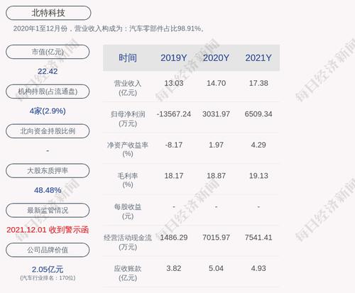 北特科技：2021年度净利润约6509万元，同比增加114.69%