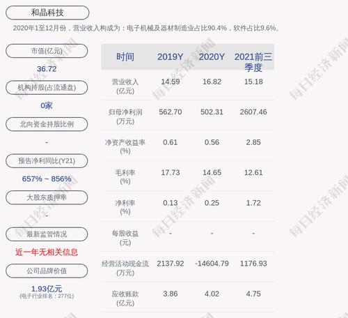 和晶科技：2021年度净利润约6127万元，同比增加1119.87%