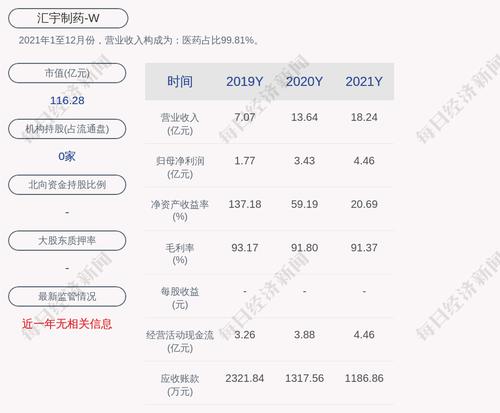 汇宇制药：股东上海爽飒累计质押400万股，占其持股比例7.25%