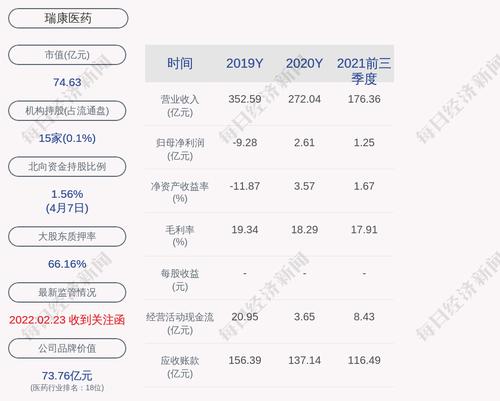 瑞康医药：张仁华累计质押股数约为1.81亿股