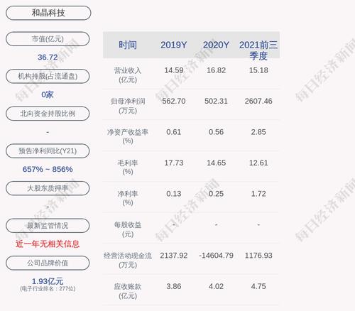 和晶科技：公司董事会提名曾智作为候选人担任公司第五届董事会非独立董事