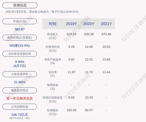 浪潮信息：2021年度净利润约20.03亿元，同比增加36.57%