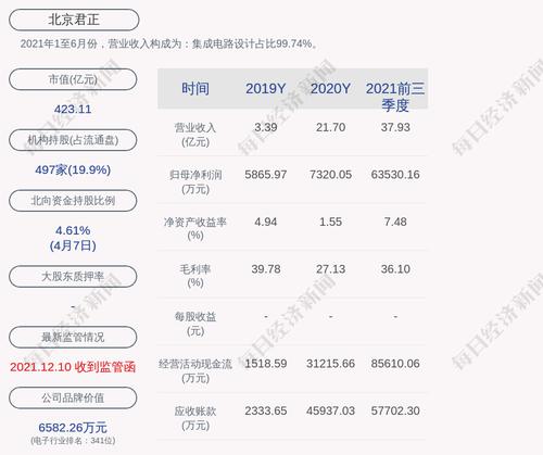 北京君正：2021年度净利润约9.26亿元，同比增加1165.27%