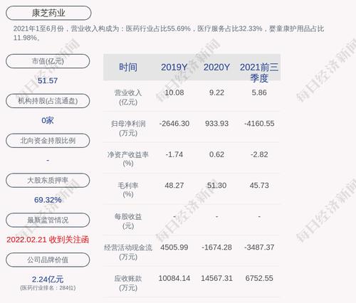 康芝药业：连续三个交易日收盘价涨幅偏离值累计超过30%