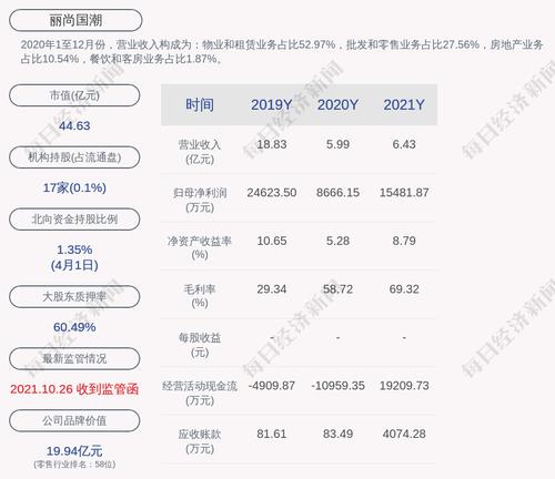 丽尚国潮：2021年度净利润约1.55亿元，同比增加78.65%