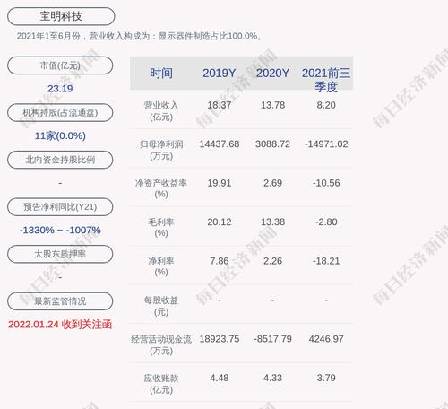 宝明科技：拟向激励对象89人授予限制性股票739.96万股