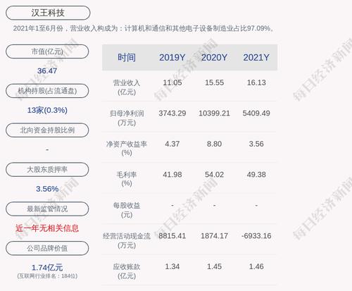 汉王科技：2021年度净利润约5409万元，同比下降47.98%