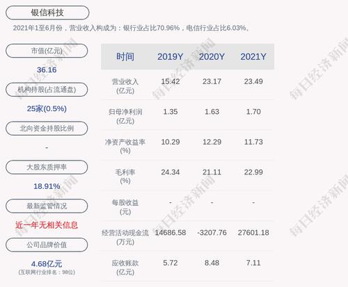 银信科技：2021年度净利润约1.7亿元，同比增加4.72%