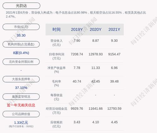 光韵达：2021年度净利润约9154万元，同比下降29.47%