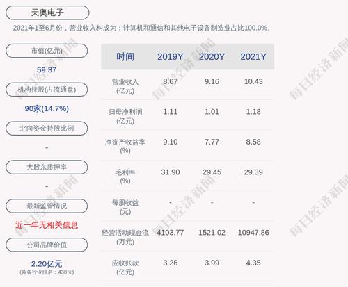 天奥电子：2021年度净利润约1.18亿元，同比增加16.71%