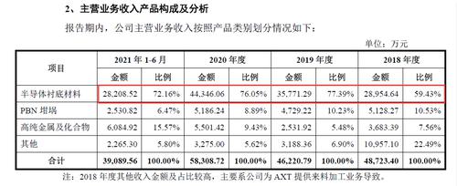 北京通美科创板IPO：直接材料占营业成本比例攀升 2019年迁厂致使毛利率大幅下滑