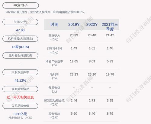 中京电子：2021年度净利润约1.5亿元，同比下降7.95%