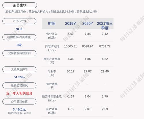 莱茵生物：预计2022年第一季度净利润为3300万元~3900万元，同比增长53.25%~81.11%