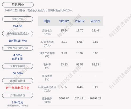 贝达药业：2021年度净利润约3.83亿元，同比下降36.83%