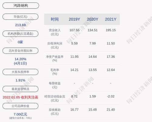 鸿路钢构：商晓波2022年3月31日解除质押375万股