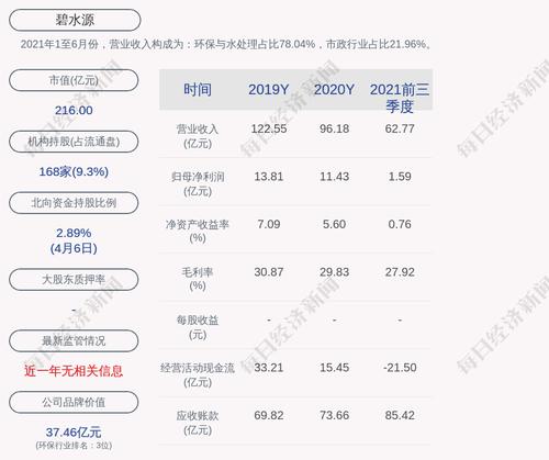 碧水源：2021年度净利润约5.84亿元，同比下降48.93%