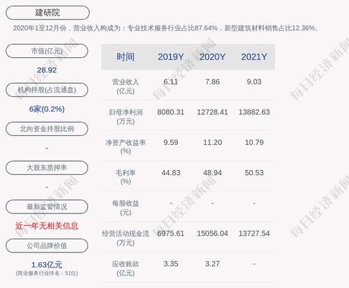 建研院：2021年度净利润约1.39亿元，同比增加9.07%