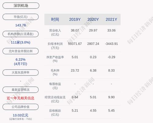 深圳机场：2021年度净利润约亏损3444万元