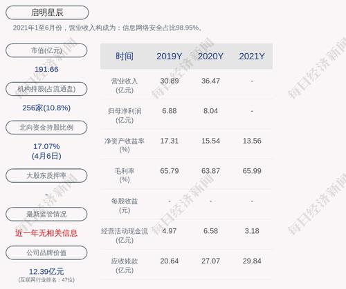 启明星辰：2021年度净利润约8.62亿元，同比增加7.15%