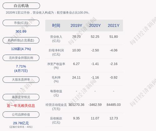 白云机场：2021年度净利润约-4.06亿元