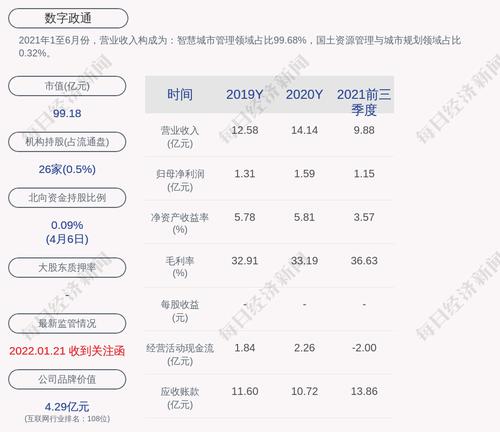 数字政通：2021年度净利润约2.07亿元，同比增加30.29%