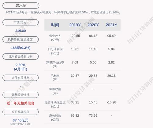 碧水源：公司及控股子公司对外担保总额为约324.92亿元，占2021年末公司经审计净资产的128.64%