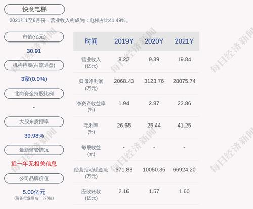 快意电梯：2021年度净利润约2.81亿元，同比增加798.78%