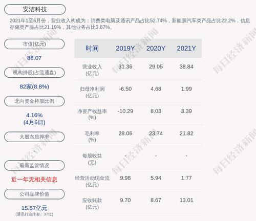 安洁科技：2021年度净利润约1.99亿元，同比下降57.5%