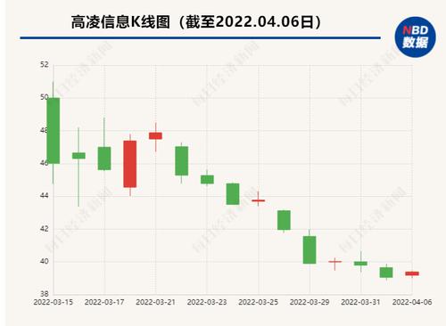 高凌信息上市前业绩预告失准 一季度净利润或大幅缩水