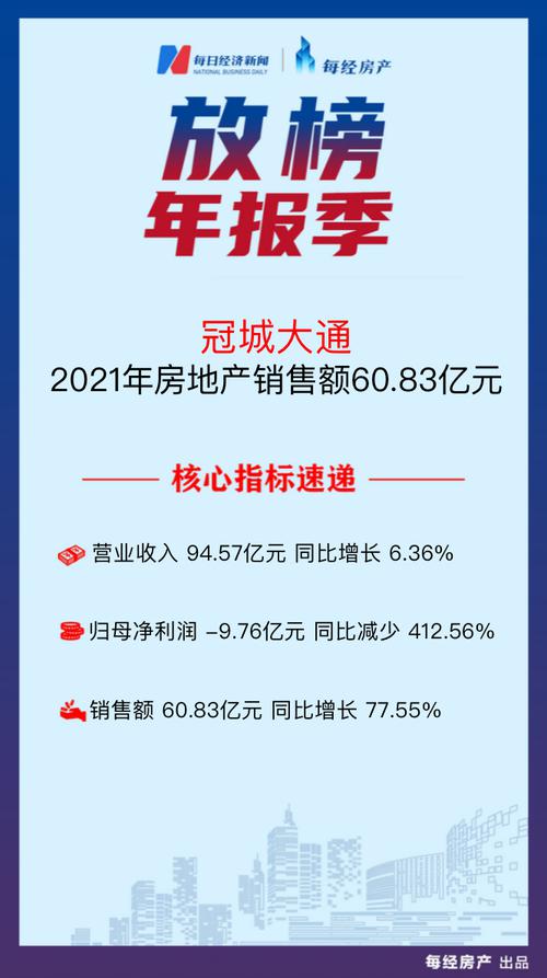 房产·年报速读| 冠城大通：2021年净利润-9.76亿元