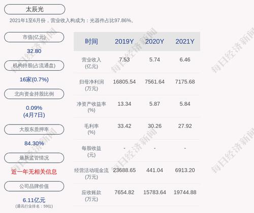 太辰光：2021年度净利润约7176万元，同比下降5.1%