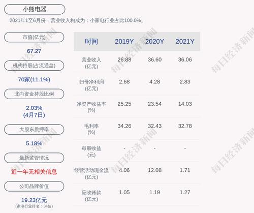 小熊电器：2021年度净利润约2.83亿元，同比下降33.81%