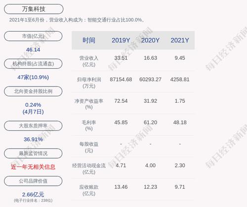 万集科技：2021年度净利润约4259万元，同比下降92.94%