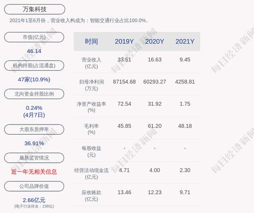 万集科技：2021年度净利润约4259万元，同比下降92.94%