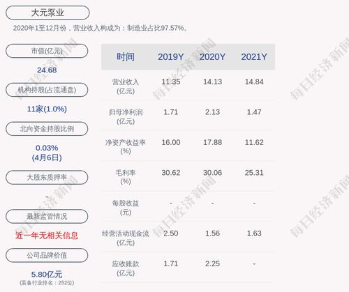 大元泵业：2021年度净利润约1.47亿元，同比下降31.02%