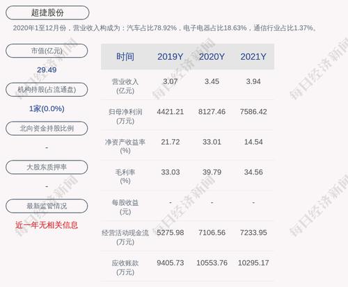 超捷股份：2021年度净利润7586.42万元，同比下降6.66%