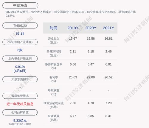 中信海直：预计2022年第一季度净利润为6879万元~7215万元，同比增长105%~115%