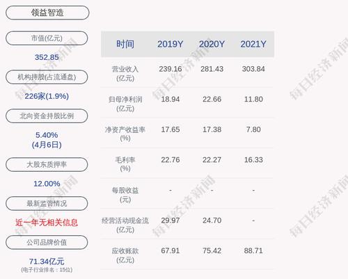 领益智造：2021年度净利润约11.8亿元，同比下降47.93%