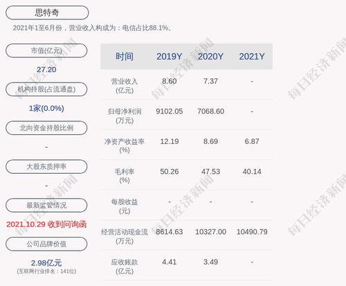 思特奇：2021年度净利润约6190万元，同比下降12.42%