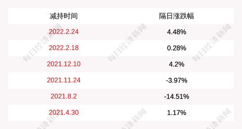 隆利科技：2022年1月4日~2022年3月31日，股东中投金盛、融慧达共减持公司股份约102万股