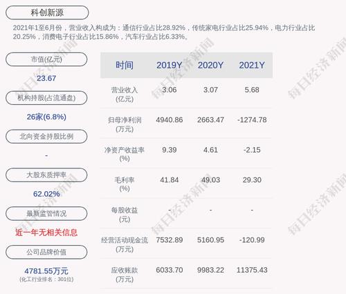 科创新源：2021年度净利润约亏损1275万元