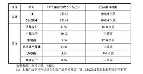 赛微微电将在科创板上市：规模较小且产品线不足，供应商和客户集中度较高