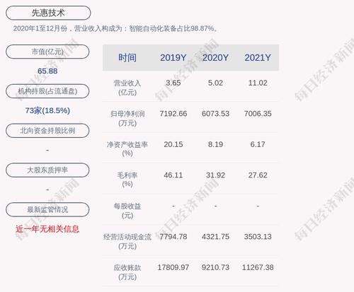 先惠技术：2021年度净利润约7006万元，同比增加15.36%