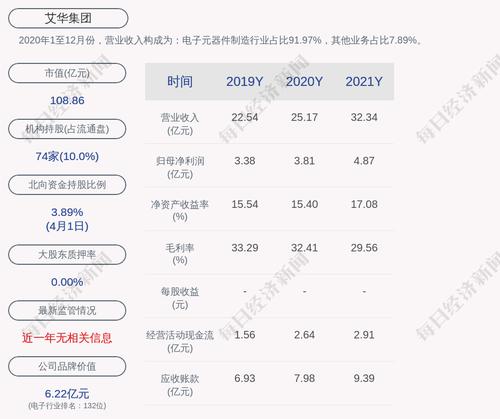 艾华集团：2021年度净利润约4.87亿元，同比增加28.05%