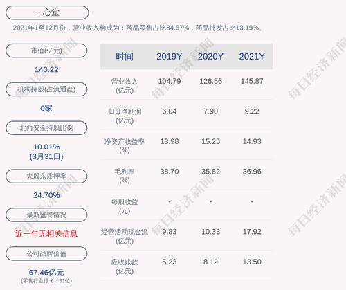 一心堂：阮鸿献等5名高管、董事共增持公司股份约38万股