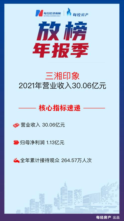 房产·年报速读| 三湘印象：2021年营收30.06亿元