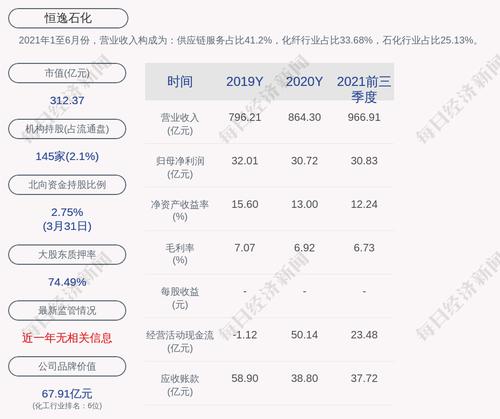 恒逸石化：累计回购约2384万股，占比0.65%