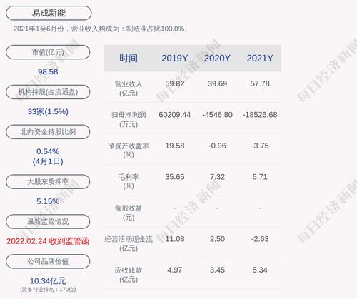 易成新能：2021年度净利润亏损约1.85亿元