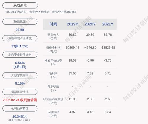 易成新能：2021年度净利润亏损约1.85亿元